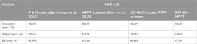 Power quality improvement using a 31-level multi-level inverter with bio-inspired optimization approach
